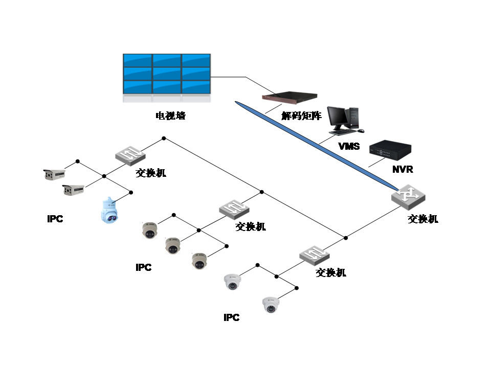 網(wǎng)絡監(jiān)控工程中IPC、交換機、NVR連接拓撲圖