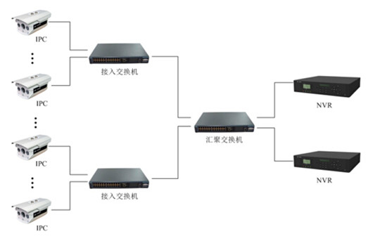 網(wǎng)絡監(jiān)控工程中IPC、交換機、NVR連接拓撲圖