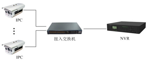 網(wǎng)絡監(jiān)控工程中IPC、交換機、NVR連接拓撲圖