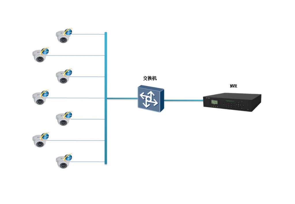 網(wǎng)絡監(jiān)控工程中IPC、交換機、NVR連接拓撲圖