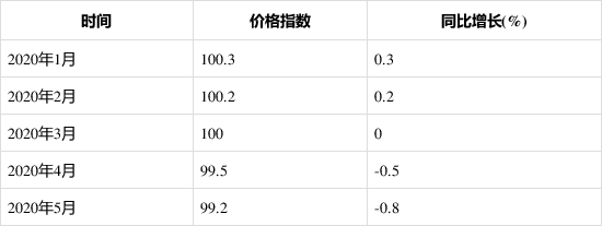 2020年1-5月泵、閥門、壓縮機及類似機械制造工業(yè)生產(chǎn)者出廠價格指數(shù)統(tǒng)計分析-