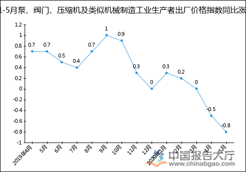 2020年1-5月泵、閥門、壓縮機及類似機械制造工業(yè)生產(chǎn)者出廠價格指數(shù)統(tǒng)計分析-